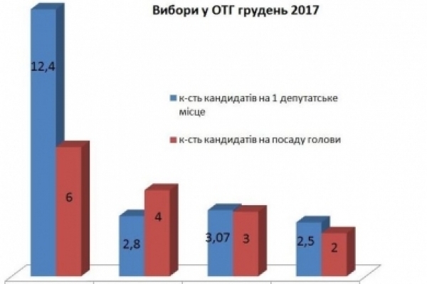 Оголошено кандидатів у депутати та на посади голів буковинських ОТГ (Інфографіка)