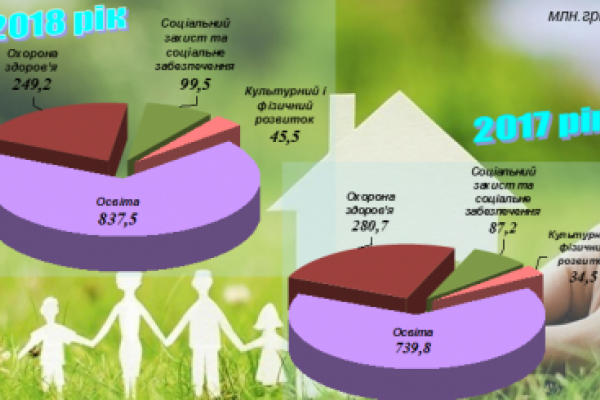 Понад 865 мільйонів гривень з бюджету Чернівців підуть на освіту (Інфографіка)