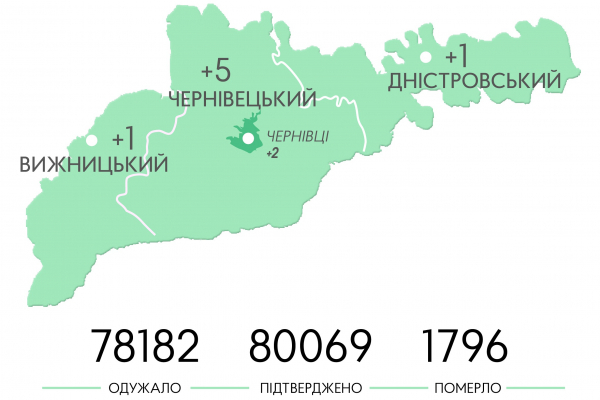 Найбільше випадків зараження коронавірусом за добу зареєстровано у Чернівецькому районі