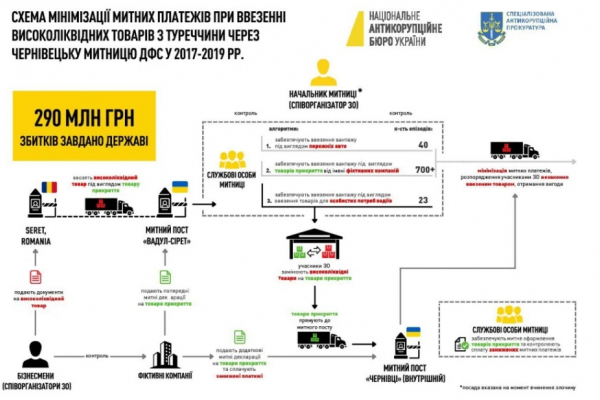 НАБУ та САП завершили розслідування справи буковинських митників на 250 млн грн